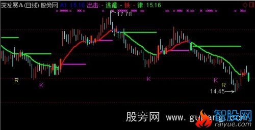 通达信出击逃遁主图指标公式