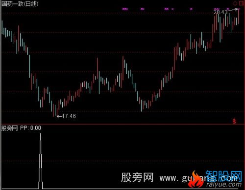 通达信黑马获利选股指标公式