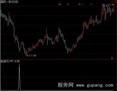 通达信黑马获利选股指标公式