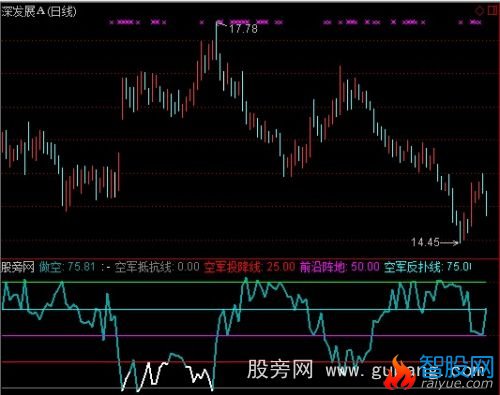 通达信空军作战路线指标公式