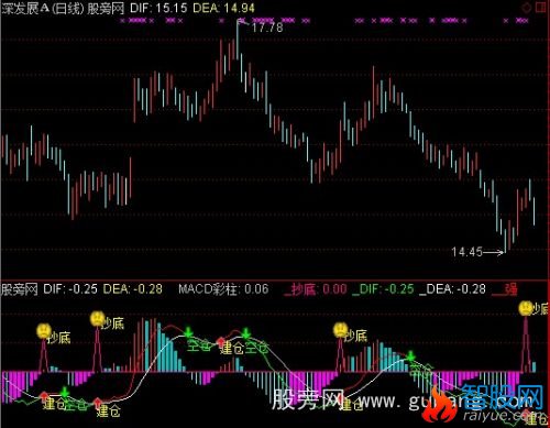 通达信抄底强度指标公式