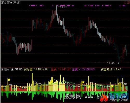 通达信深度能量指标公式