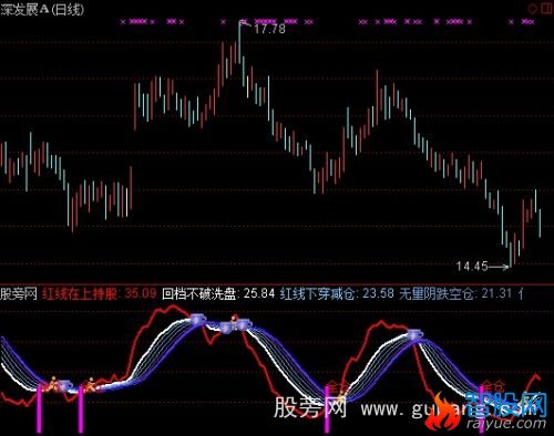 通达信仿超级波段指标公式