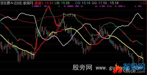 通达信薛斯布林线主图指标公式