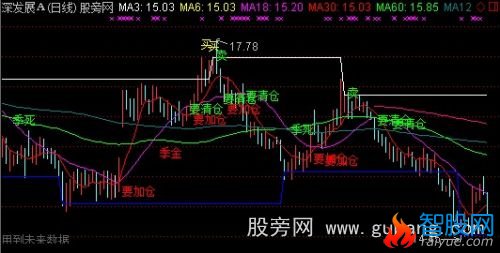 通达信阶段高低点主图指标公式