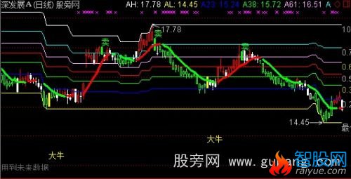 通达信黄金多牛通道主图指标公式