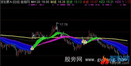 通达信搏庄抓启动主图指标公式