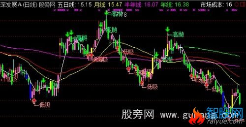 通达信智能看盘主图指标公式