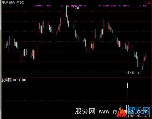 通达信短狙选股指标公式