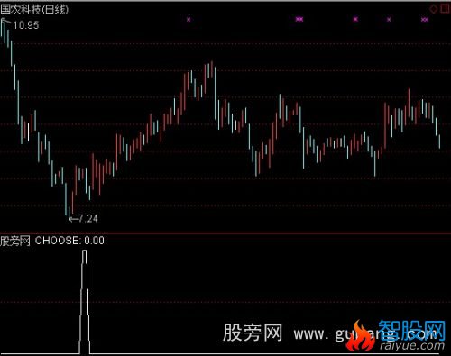 通达信福将牵牛量价一选股指标公式