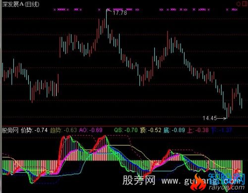 通达信价势指标公式