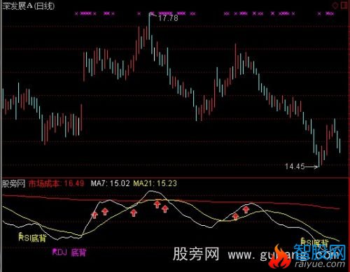 通达信成本背离金叉指标公式