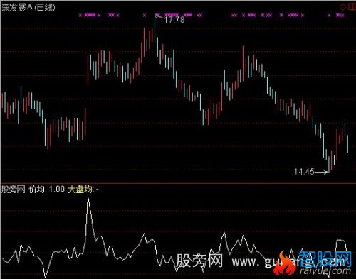 通达信发家强弱指标公式