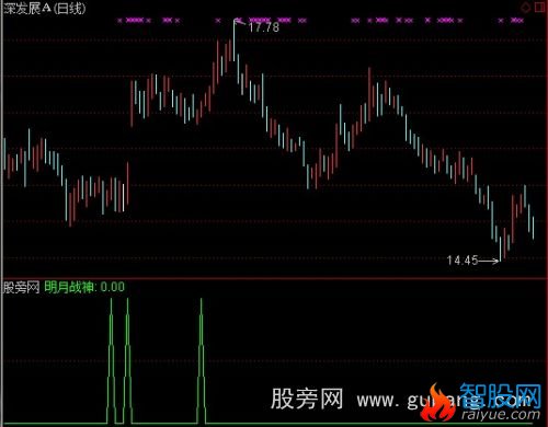 通达信明月战神选股指标公式