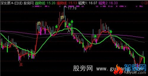 通达信紫块买入主图指标公式