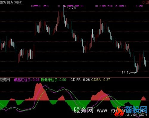 通达信背离一目了然指标公式