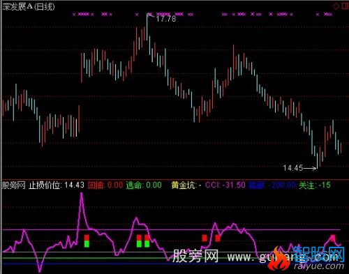 通达信止损价位指标公式