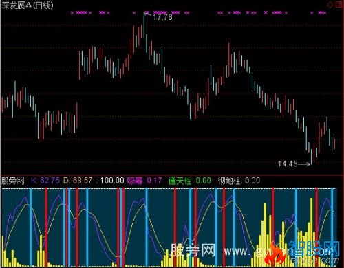 通达信偏差线指标公式