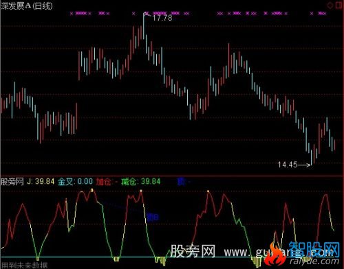 通达信金叉顶背指标公式