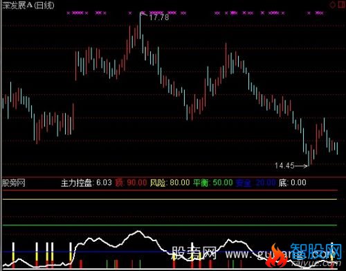 通达信安全博弈指标公式