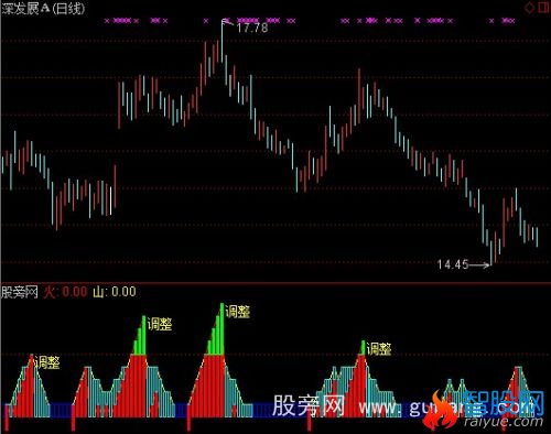 通达信买卖极品指标公式