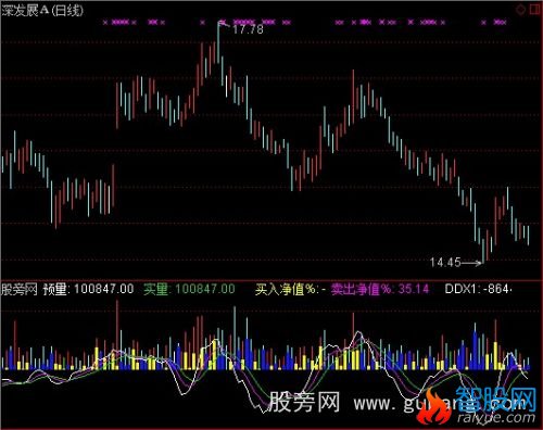 通达信九散人成交量指标公式