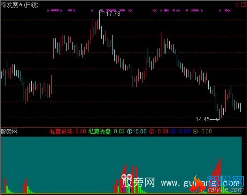 通达信股市黑客指标公式