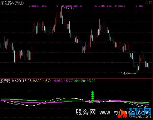 通达信三宝价量势指标公式