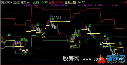 通达信止赢止损位主图指标公式