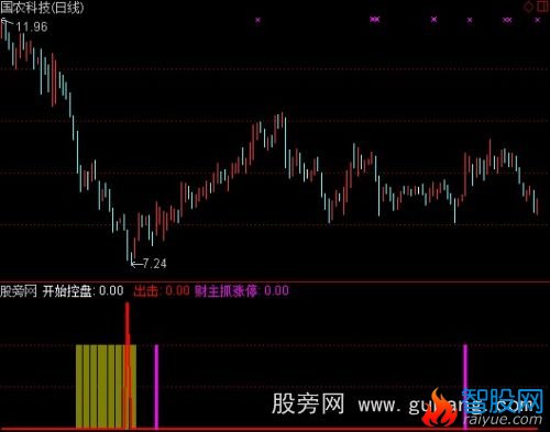 通达信财主抓涨停指标公式