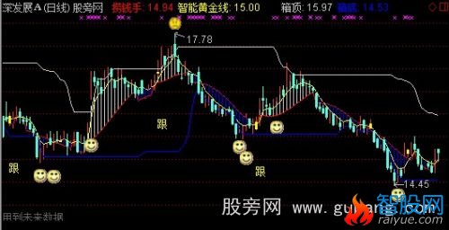 通达信捞钱手能量线主图指标公式