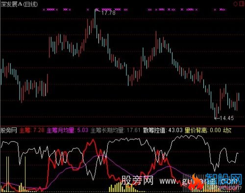 通达信主筹动态指标公式