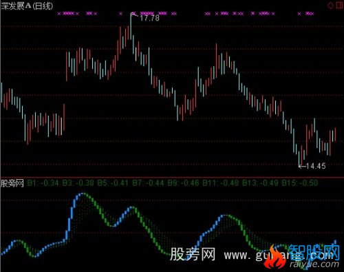 通达信仿智策多空先知指标公式