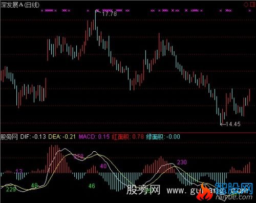 通达信MACD面积指标公式