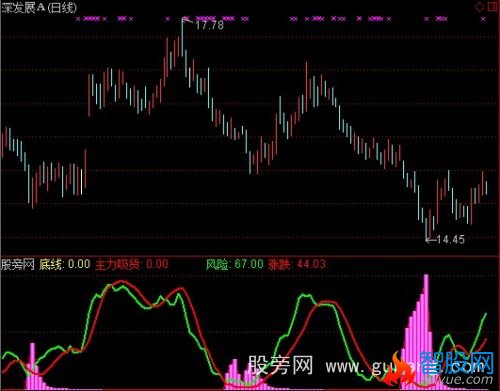 通达信主力建仓吸货指标公式