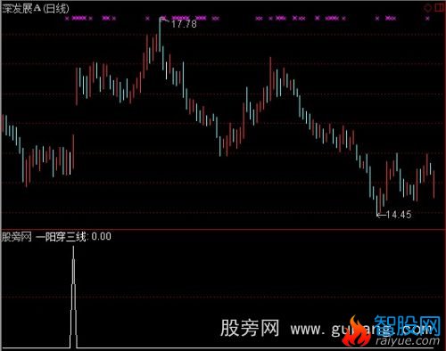 通达信一穿三选股指标公式