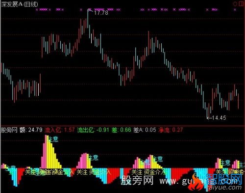 通达信关注资金介入指标公式