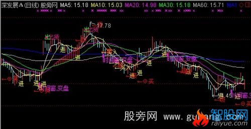 通达信变盘出货主图指标公式