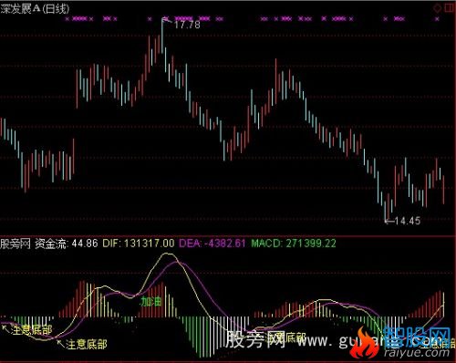 通达信抓量价背离指标公式