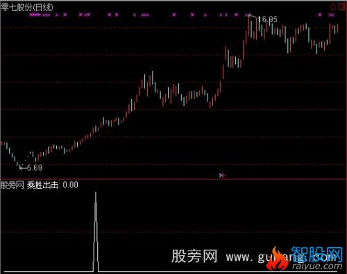 通达信乘胜出击选股指标公式