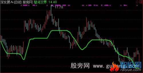 通达信楚河汉界主图指标公式