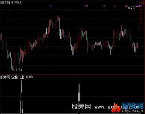 通达信企稳向上选股指标公式