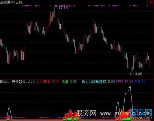 通达信主力进场买点指标公式