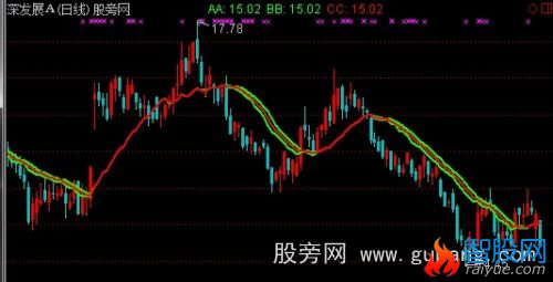 通达信智策一线定乾坤主图指标公式