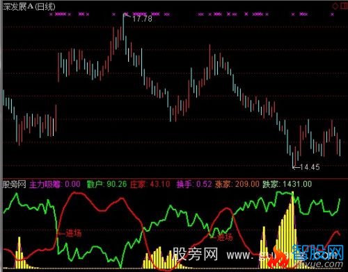 通达信吸筹进场指标公式