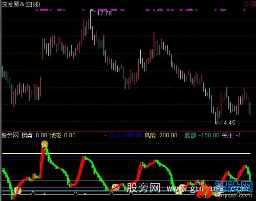 通达信趋势王指标公式