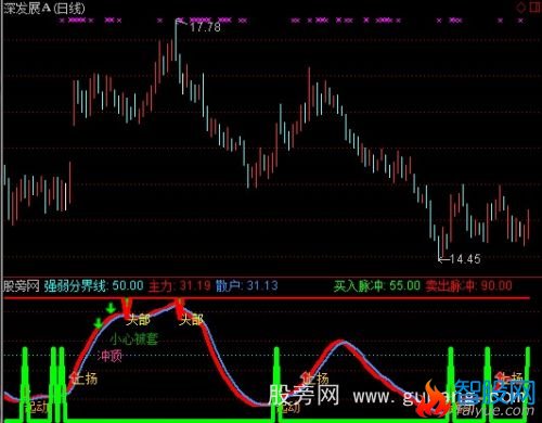 通达信逃顶买入指标公式