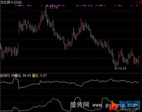 通达信大数差量坑指标公式