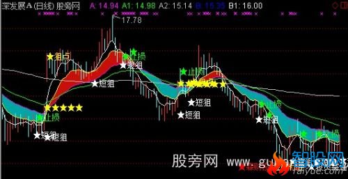 通达信森财短狙主图指标公式