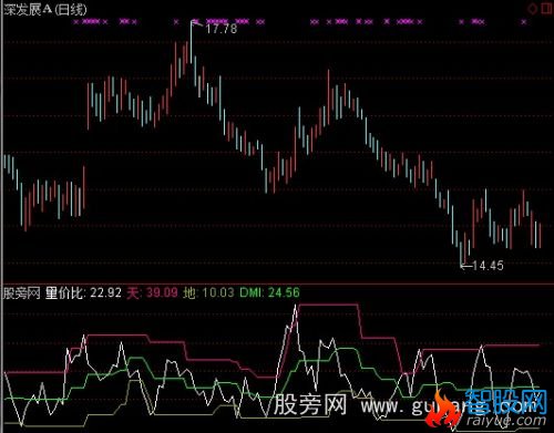 通达信量价比指标公式